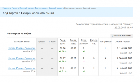 Цена фьючерса нефти Юралс/Urals, на 22.09.2017г.