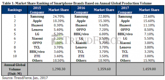 Мировой рейтинг производителей смартфоноф. Доля рынка, которую занимает данная фирма 2015г. - 3 кв. 2017г.