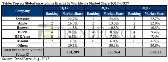 Мировой рейтинг производителей смартфоноф. Доля рынка, которую занимает данная фирма 2015г. - 3 кв. 2017г.