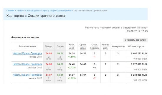 Цена фьючерса нефти Юралс (ноябрь-декабрь 2017г., январь 2018г) - 25.09.2017, 17:43.