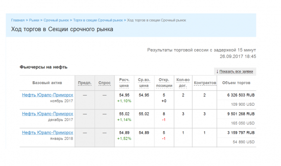 Цена фьючерса нефти Юралс/Urals - 26.09.2017г., 18:45