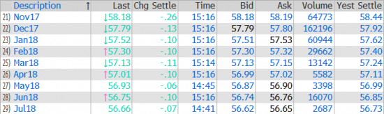 Цена фьючерса нефти Brent до июля 2018г.