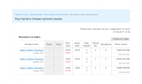 Цена фьючерса нефти Urals ноябрь-декабрь 2017г.-январь 2018г. - на 27.09.2017, 18:45