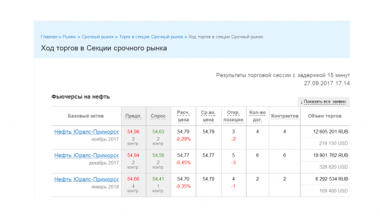 Цена фьючерса нефти Urals ноябрь-декабрь 2017г.-январь 2018г. - на 27.09.2017, 18:45