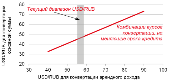 JLL: Договоры аренды в валюте останутся более привлекательными для арендаторов при курсе рубля ниже 60,5 за доллар