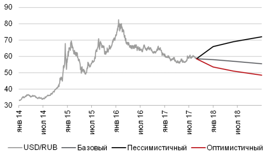 Курс рубль-доллар на 2018г. Три сценария от Jones Lang LaSalle: базовый, оптимистичный и пессимистичный.
