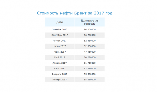 WSJ:  Средняя цена нефти Brent в 2018 году 53 доллара за баррель