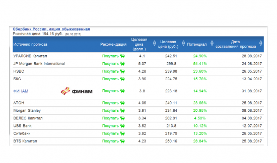 Wood & Company рекомендует купить Сбербанк и продать ВТБ