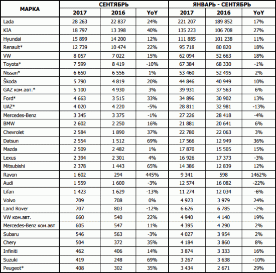 25 самых продаваемых новых авто в РФ за период январь-сентябрь 2017-2016гг.