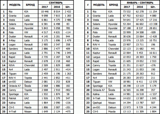 25 самых продаваемых новых авто в РФ за период январь-сентябрь 2017-2016гг.