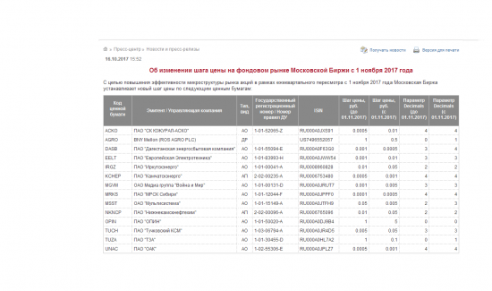 Изменение шага цены и параметра Decimals 17-и эмитентов Мос.биржи с 01.11.2017 года