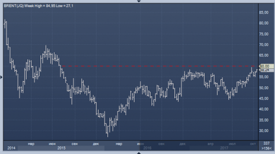 Citi: в четвертом квартале Brent может подняться выше $60 за баррель
