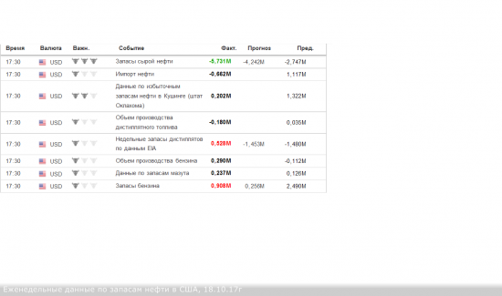 Еженедельные данные по запасам нефти в США - 18.10.2017