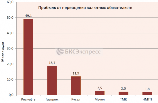 Кто получит «сверхприбыль» в III квартале 2017 года из-за крепкого рубля?