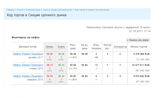 Нефть Urals: Цена фьючерса на декабрь 2017, январь-февраль 2018 - торги 27.10.2017