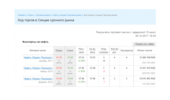 Цена фьючерса на нефть Urals: декабрь 2017 - февраль 2018гг. - торги 30.10.2017г.