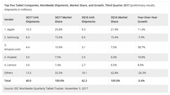 Планшеты по итогам 3Q 2017 ставят новый антирекорд популярности.