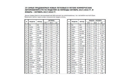 Россия: 25 самых продаваемых новых авто январь-октябрь 2017-2016гг.