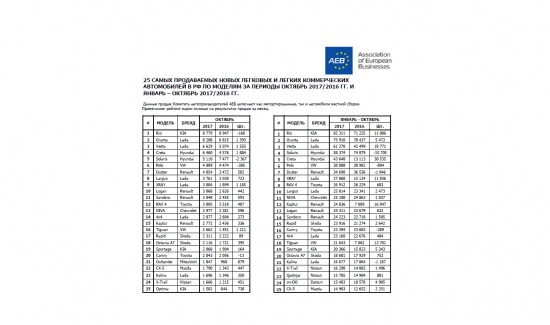 Россия: 25 самых продаваемых новых авто январь-октябрь 2017-2016гг.