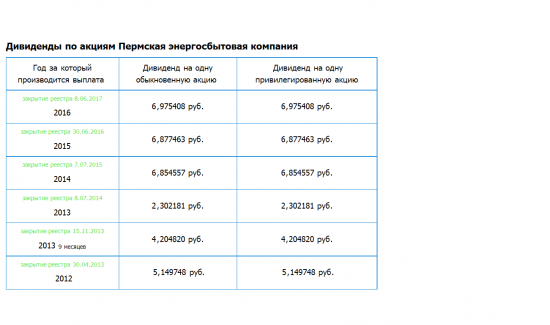 Пермэнергосбыт – рсбу 9 мес 2017г. Дивидендная история