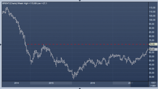 Barclays Capital: после консолидации Brent может подорожать до $70