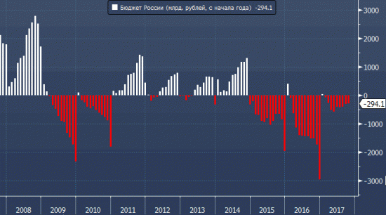 Дефицит бюджета России продолжает преподносить приятные сюрпризы