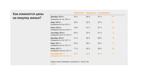 Как изменятся цены на покупку жилья в IV квартале 2017-го? Динамика цен на продажу жилья в России