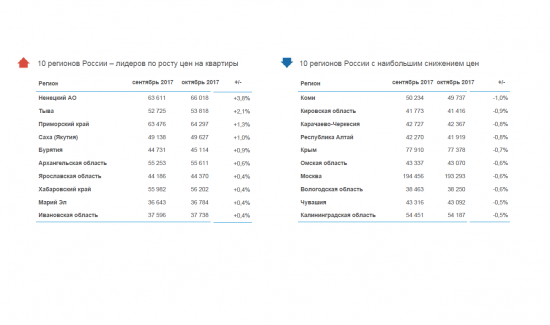Как изменятся цены на покупку жилья в IV квартале 2017-го? Динамика цен на продажу жилья в России