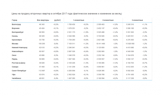 Как изменятся цены на покупку жилья в IV квартале 2017-го? Динамика цен на продажу жилья в России