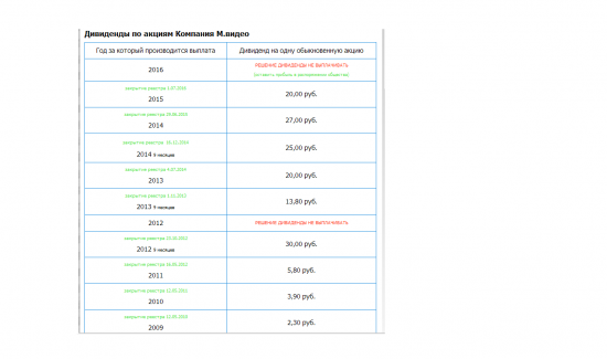 М.Видео - мсфо 1 п/г 2017г. Дивидендная история