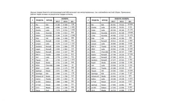 25 самых продаваемых новых легковых авто в РФ ноябрь 2017/2016гг., январь-ноябрь 2017/2016гг.