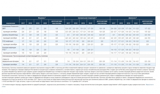 FOMC statement. ФРС ожидаемо повысила ставку с 1-1,25% до 1,25-1,5%