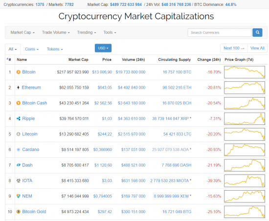 Coinbase приостановила операции с криптовалютами на фоне глубокой коррекции рынка