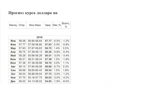 Прогноз курса доллар-рубль на 2018г., по месяцам.