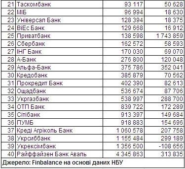 Три самых убыточных банка Украины принадлежат россиянам