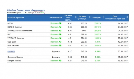 Рекомендации банков и инвест компаний для акциии Сбербанк обыкновенная