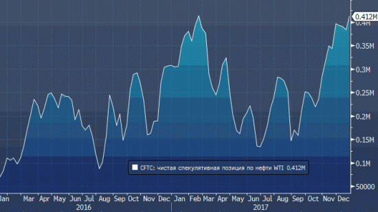 Нефть (CFTC): оптимизм быков бьет все рекорды