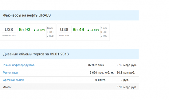 Цена фьючерсов на нефть Urals - февраль, март 2018г.