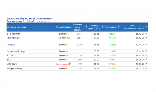 Московская биржа - Рекомендации банков и инвест компаний, с целевыми ценами акциии