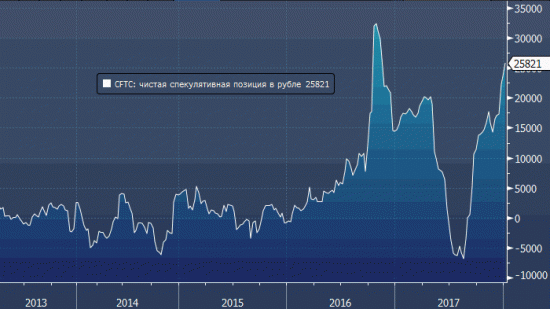 CFTC: спекулянты продолжают активно покупать рубль