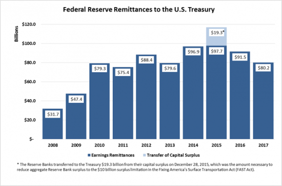 Чистая прибыль ФРС США по итогам 2017 г упала на 17%, до $80,7 млрд