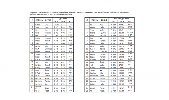 25 самых продаваемых новых авто в России, январь-декабрь 2017/2016 гг.