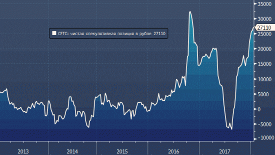 CFTC: спекулянты покупают рубль восьмую неделю подряд, не боясь новых санкций со стороны США