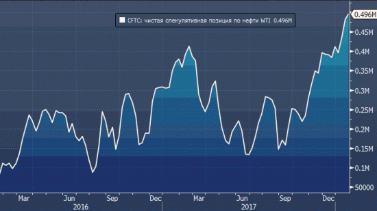 CFTC: ставки на рост нефти берут новые невиданные высоты