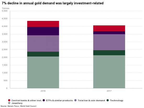 World Gold Council: Мировой спрос на золото в 2017 г. упал на 7%, предложение на 4%