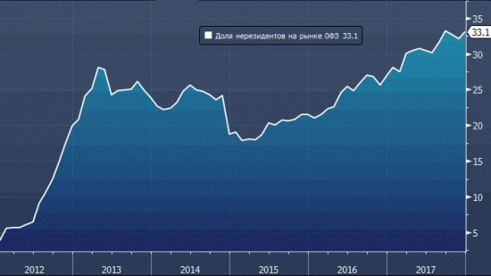 Доля нерезидентов на рынке ОФЗ выросла до 33.1%