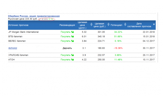 Рекомендации банков и инвест компаний по цене акций Сбербанк
