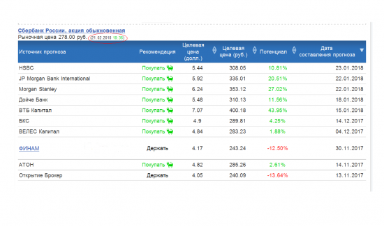 Рекомендации банков и инвест компаний по цене акции Сбербанк об.