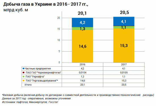 Нафтогаз Украины: Производственный отчет за 2017г (добыча/импорт/потребление газа)