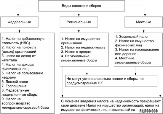 Российский кабмин готовит повышение налогов и отмену льгот по НДС